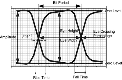 data eye diagram for a typical high speed digital signal