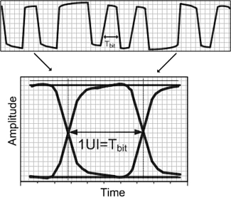 data eye diagram for a typical high speed digital signal