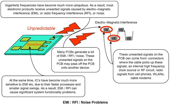EMI / RFI / Noise Problems - Graph