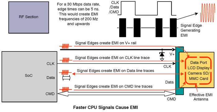 Faster CPU Signals Cause EMI - Graph