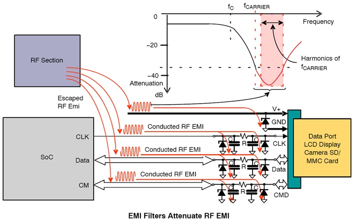 EMI Filters Attenuate RF EMI - Graph