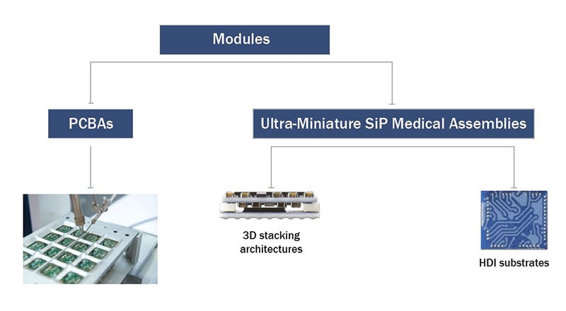 SiP Medical Assemblies Diagram