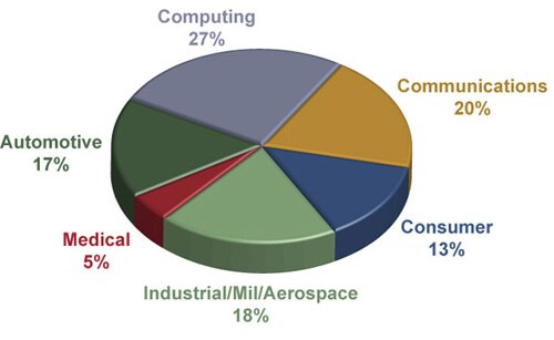 ON Semiconductor Balance End Market Presence