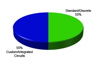ON Semiconductor Balanced Product Portfolio
