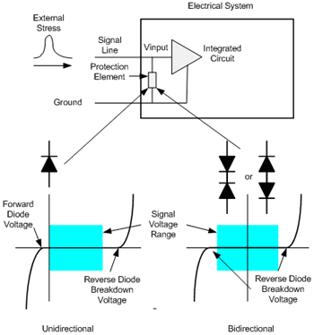 I-V curves and symbols for unidirectional and bidirectional TVS devices