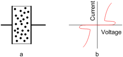 a) Polymer ESD construction, b) I-V curve of a polymer device