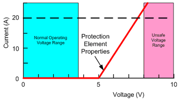 Example of the selection of a protection element for an application requiring a 20A peak current