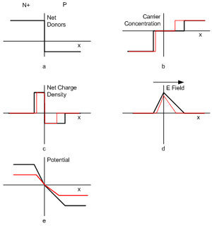 Diode properties under forward bias conditions. Black lines are without external bias and red lines are with an external bias in the forward bias condition. 