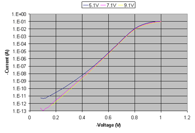 Forward Bias Current - Voltage characteristics of 3 different Zener diodes of different reverse bias breakdown voltages.