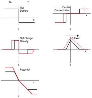 Diode properties under reverse bias conditions. Black lines are without external bias and red lines are with and external reverse bias voltage.