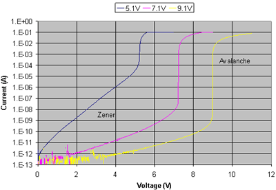I-V curves for diodes with different breakdown voltages. The breakdown voltage is defined as the current for 5mA at room temperature.