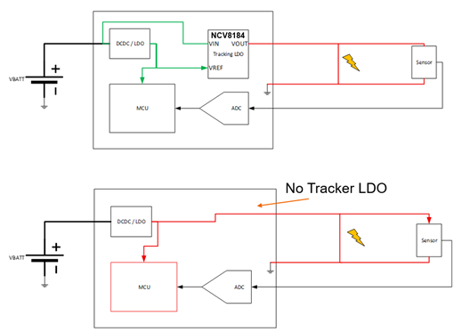 Figure 1: LDOs with and without a Tracker