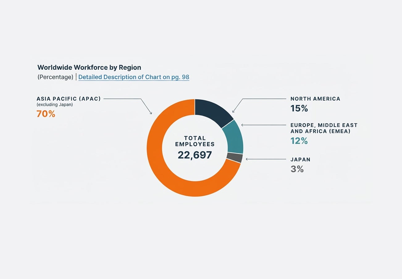 Workforce by region chart