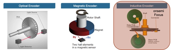The primary choices for rotary position sensing are optical, magnetic or inductive