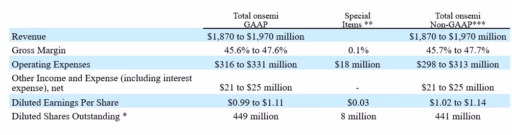 1Q23 Outlook onsemi