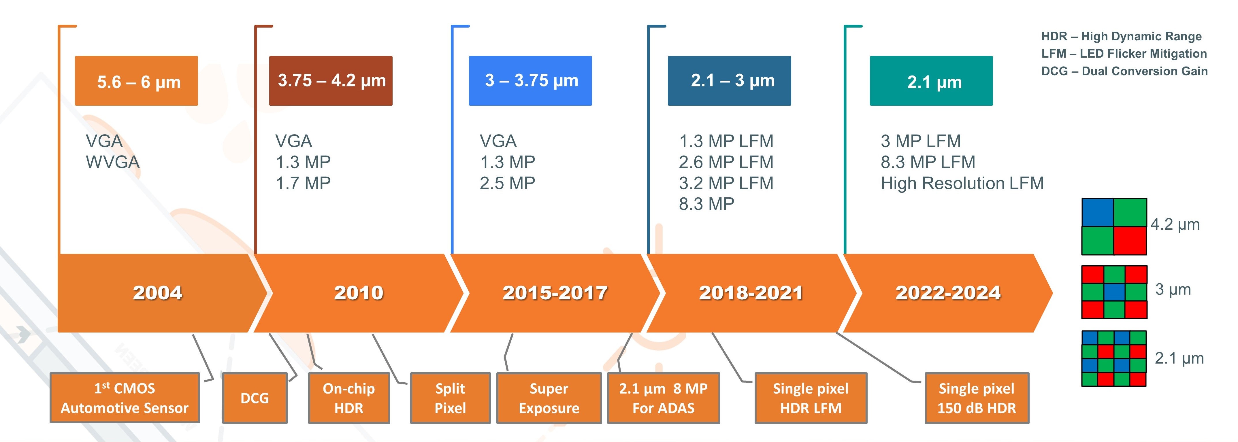 onsemi Automotive Image Sensor Trends