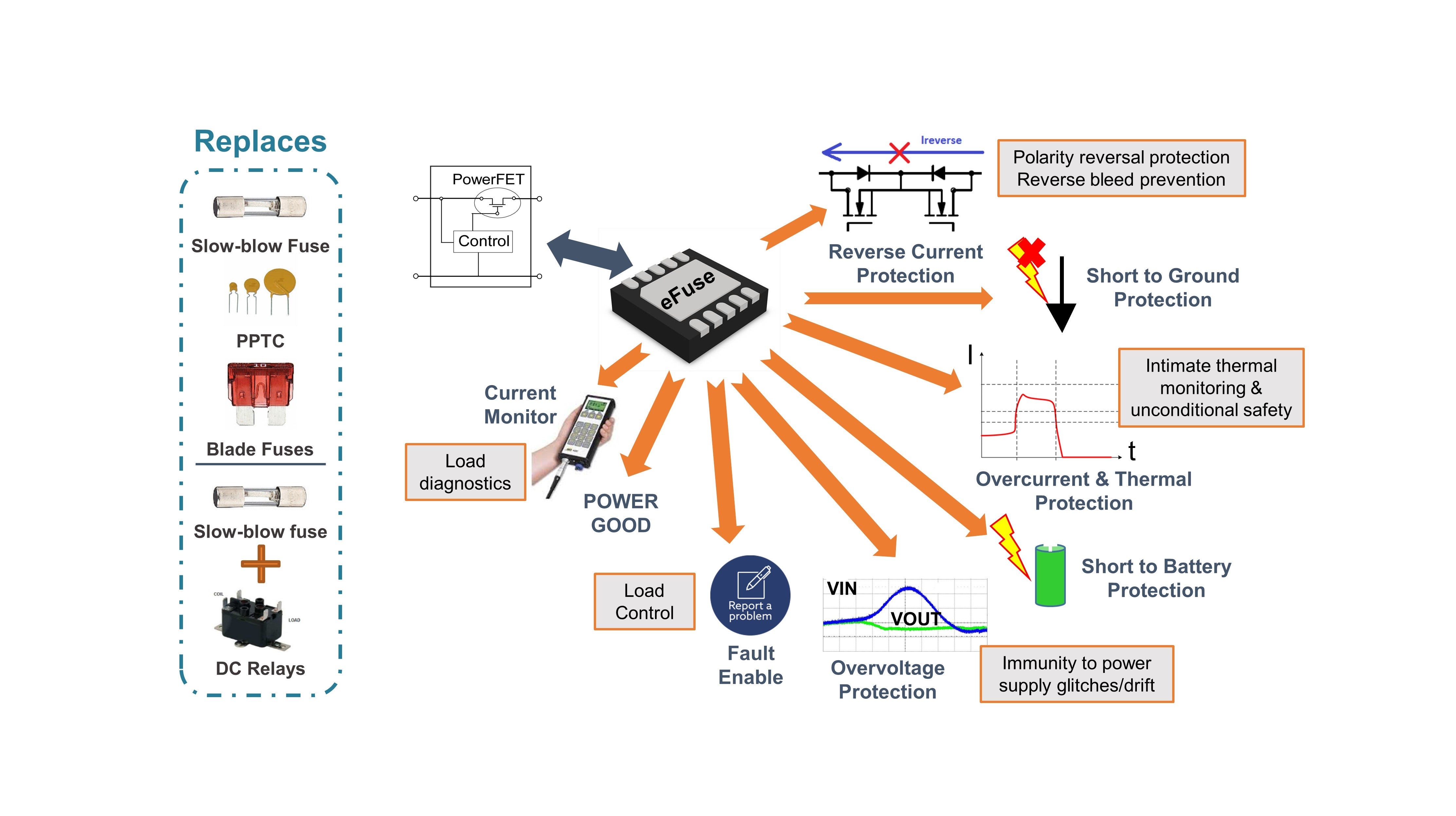 Figure 1: eFuses offer a wide range of features to enhance protection.