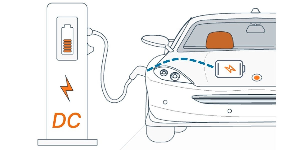 A car with OBC is charging by DC EV Fast Charger