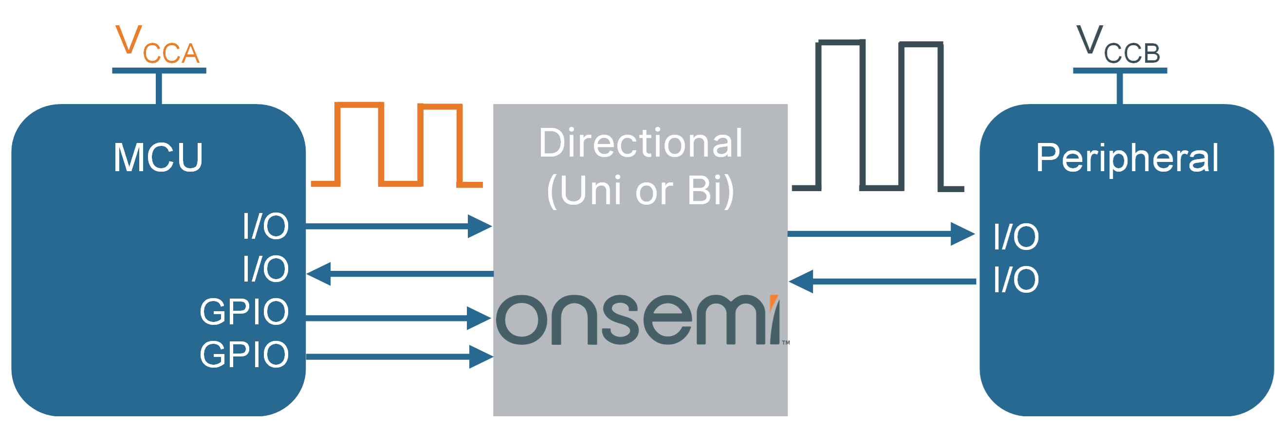 Figure 2: Directional