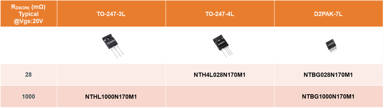New 1700 V EliteSiC MOSFETs from onsemi. NTHL1000N170M1, NTH4L028N170M1, NTBG028N170M1 and NTBG1000N170M1