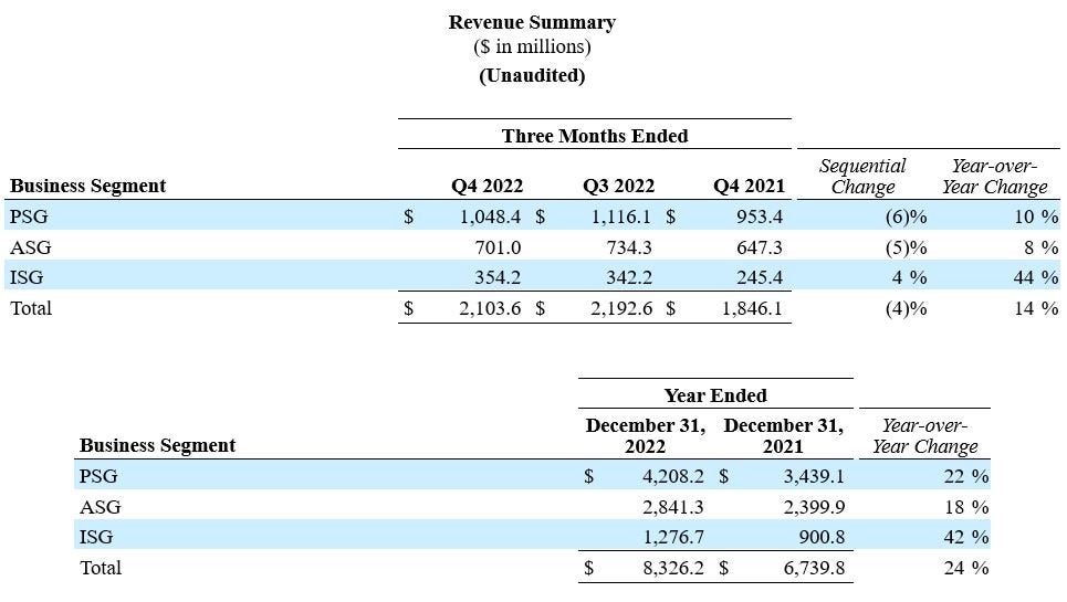 4Q22 Revenue onsemi