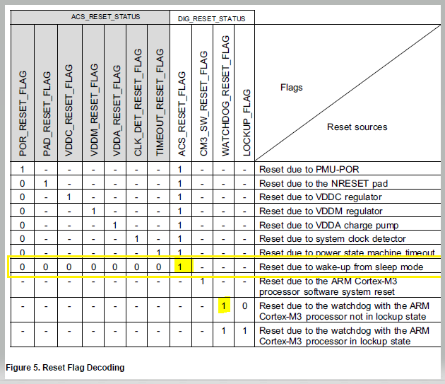 How to interpret Reset Status when ACS_RESET_STATUS = 1