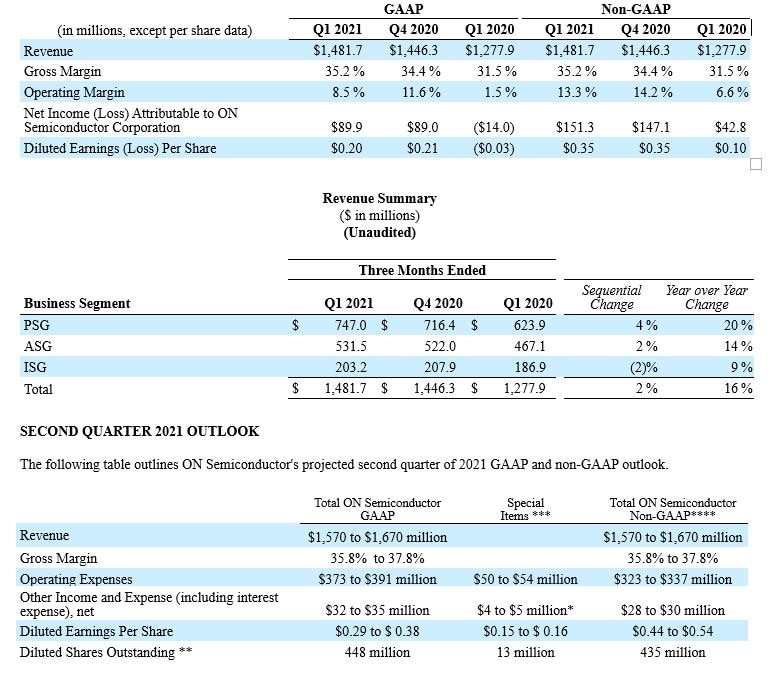 On Semiconductor Reports First Quarter 21 Results