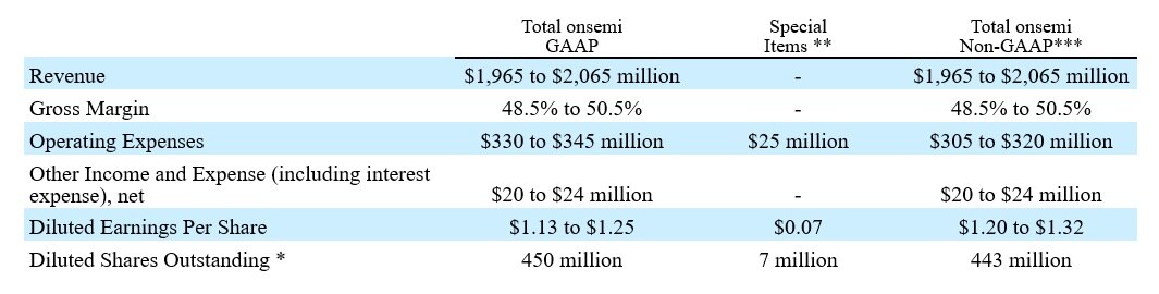 Q2 2022 Business Outlook