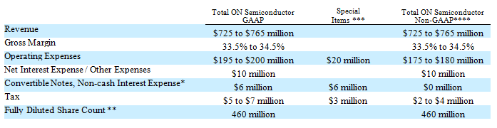 table outlining ON Semiconductor's projected third quarter 2012 GAAP and non-GAAP outlook