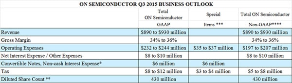 Q3 2015 Business Outlook