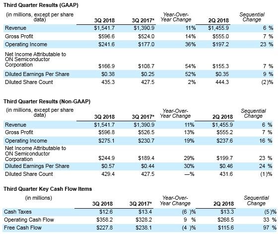 On Semiconductor Reports Third Quarter 18 Results