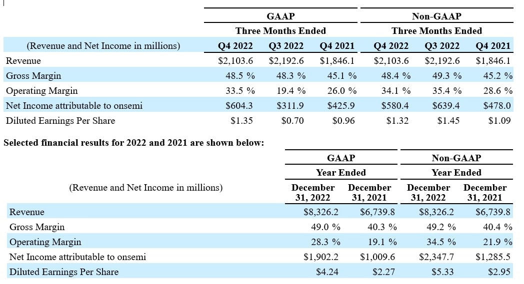 Q4 2022 Results