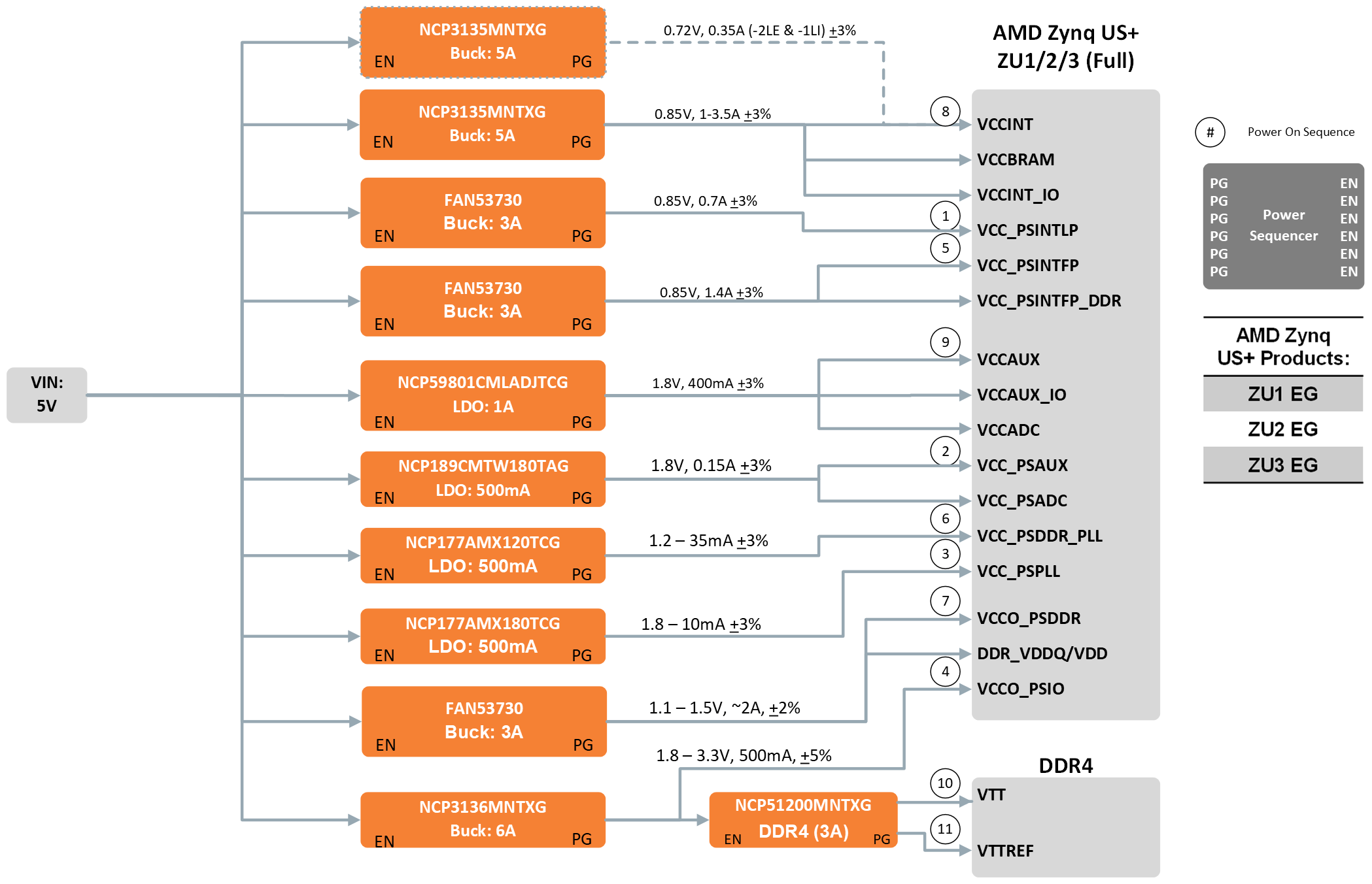 AMD Zynq US+