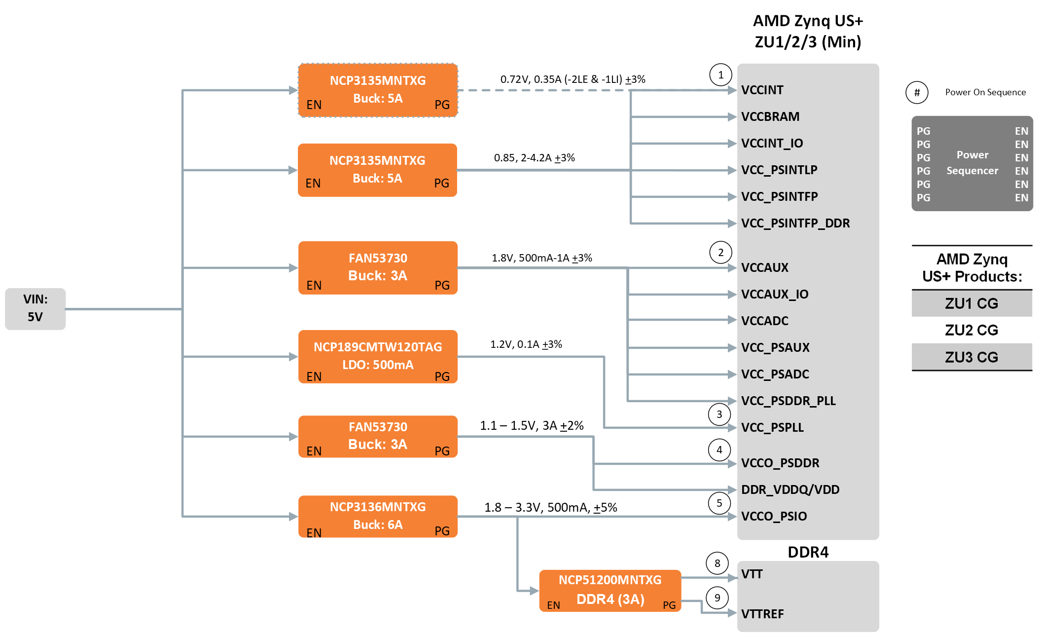 Amd zynq us 