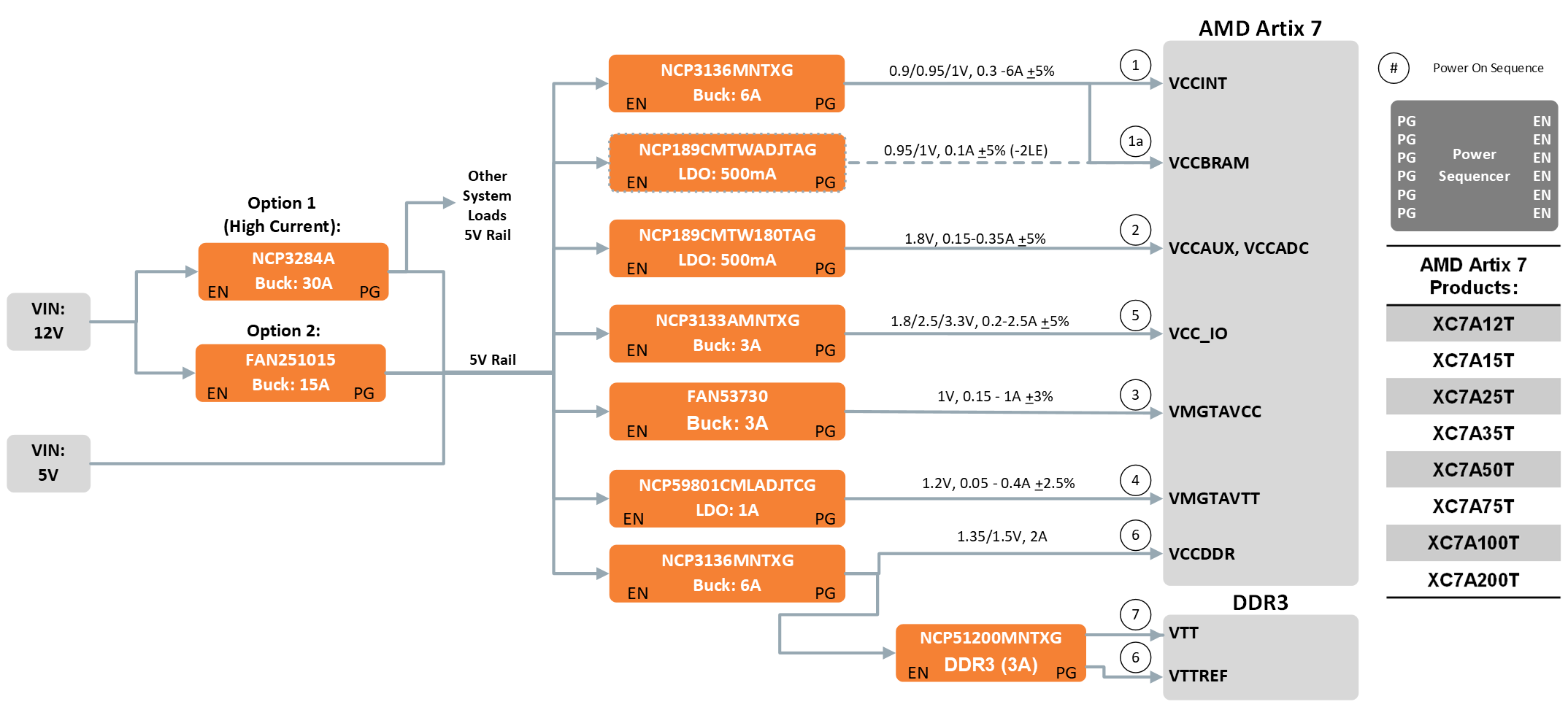 AMD Artix 7
