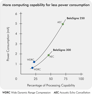 BelaSigna 300 Power Consumption chart