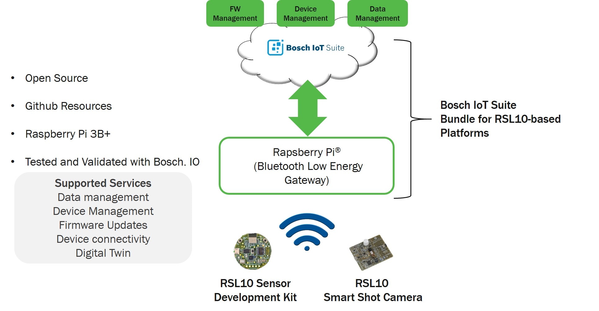 6 reasons why device/connectivity bundling makes sense for cellular-based  IoT - Transforma Insights