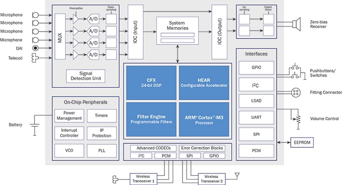 Ezairo 7100 Arch Diagram