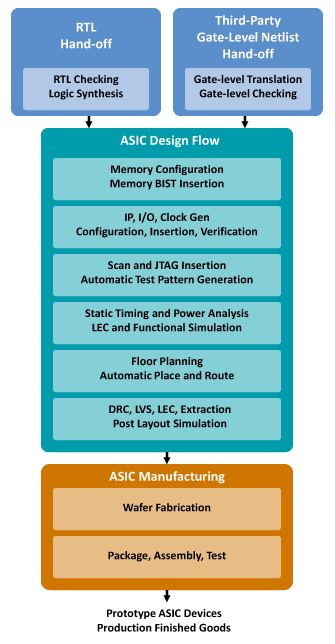 FPGA Design Flow