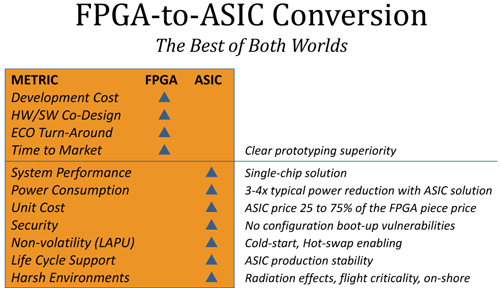 FPGA-to-ASIC Conversion