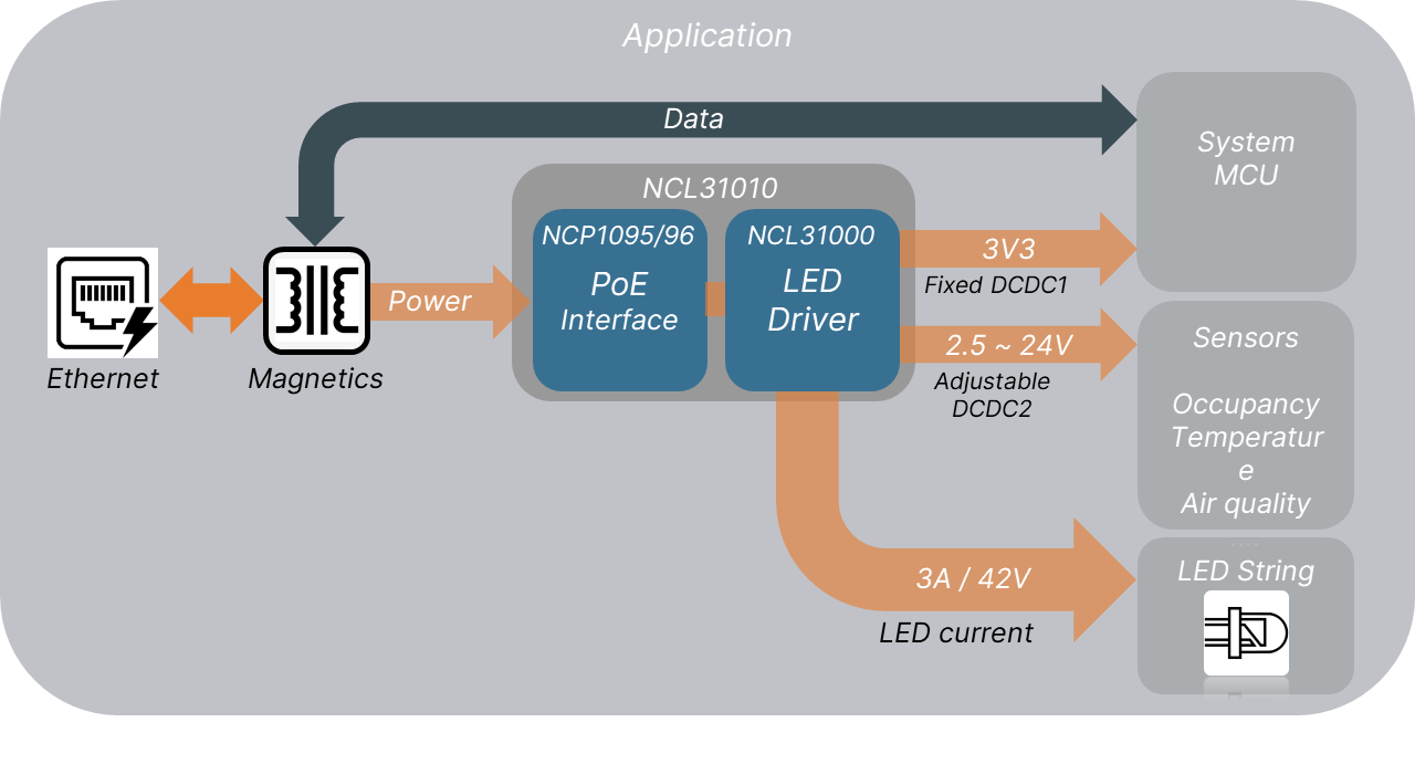 NCL31010 PoE Interface LED Driver by onsemi 