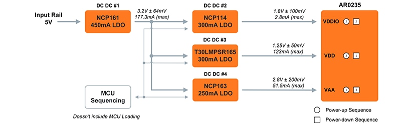 Application diagram of FPGA and image sensor power rails using onsemi ultra low noise LDOs with high PSRR to supply clean VDD, VAA, and I/O voltages for high image quality.
