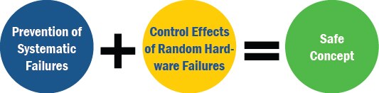 Prevention + Control Effects = Safe Concept diagram