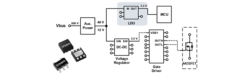 Block diagram showing a 48V power net feeding a wide VIN LDO and DC DC stage to safely supply low Iq regulated voltage for EV control modules and sensors.