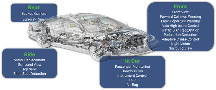 Automotive Camera for ADAS - STMicroelectronics