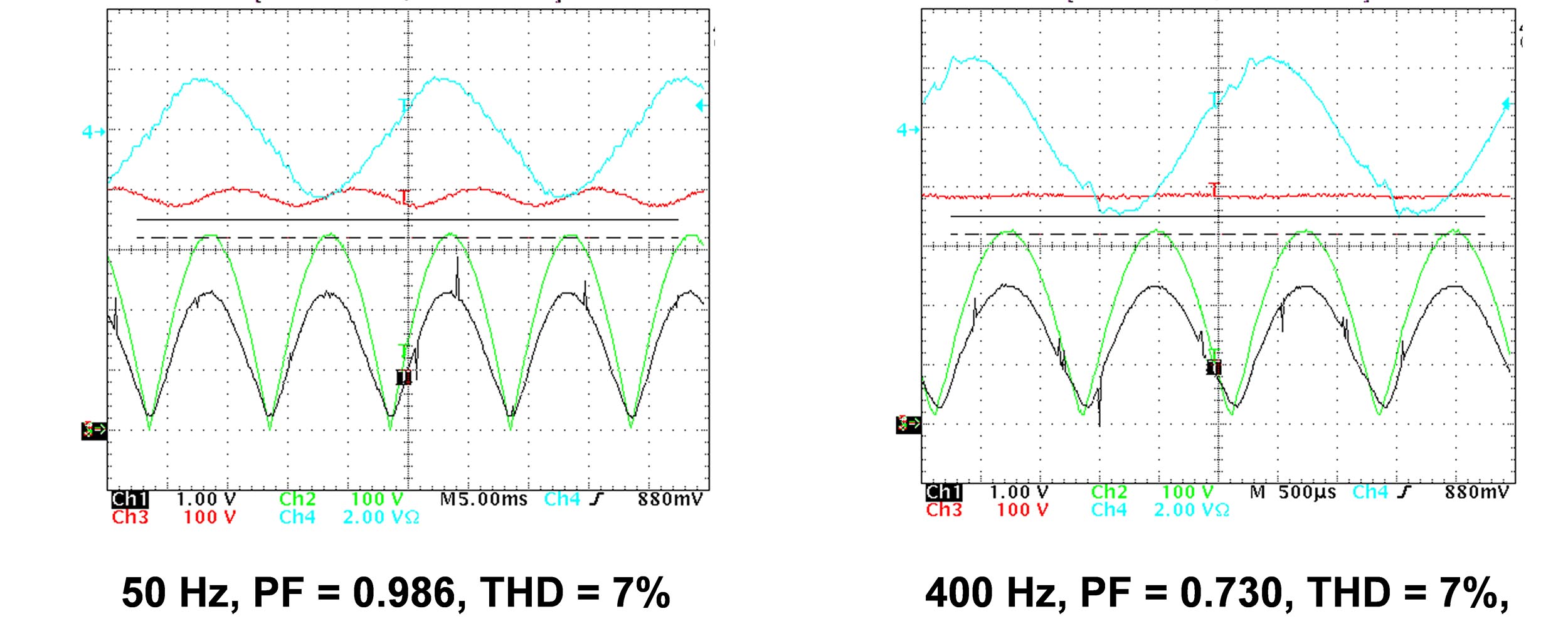 Figure 2. The line frequency influences the Power Factor ratio