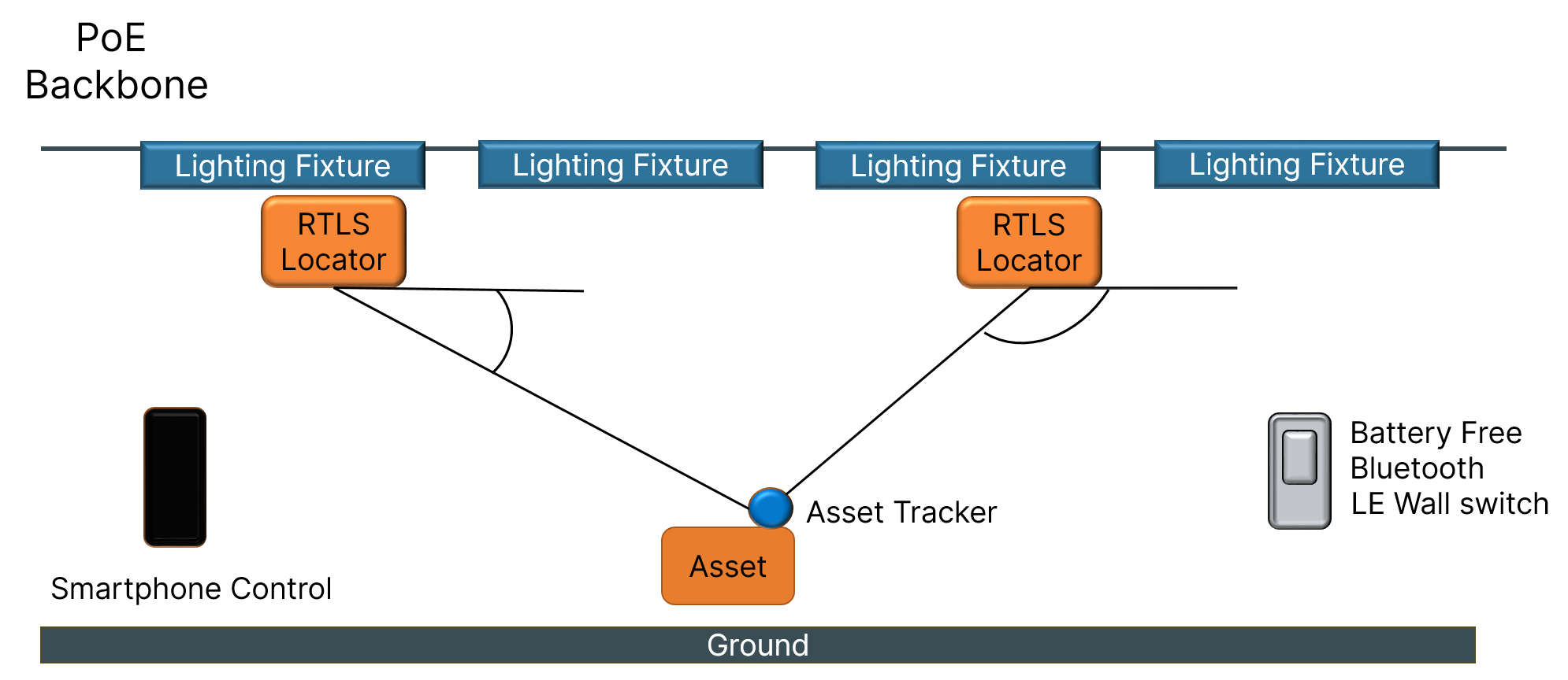 PoE Lighting System