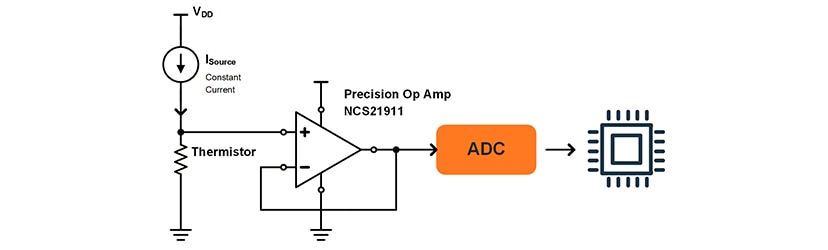Application example showing a precision Op-Amp amplifying a thermistor signal and feeding an ADC, ensuring high accuracy over variable temperature.