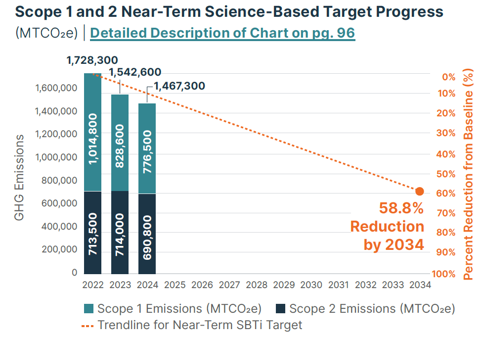 Progress Towards Near-Term Science-Based Target Progress Scope 1 and 2