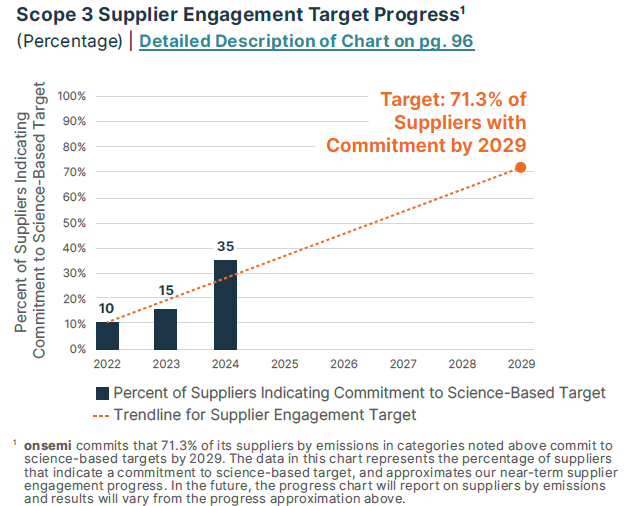 Scope 3 Supplier Engagement Target Progress